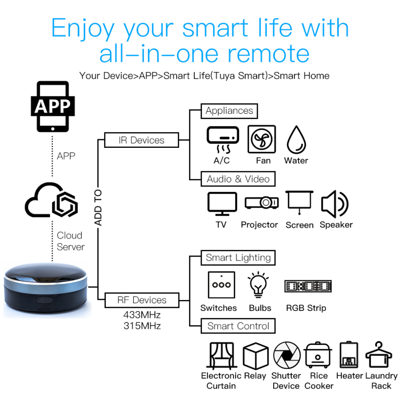Tuya IR RF 433/315 TV AC 커튼 롤러 - Smart Home Orvibo 리뷰 및 가격