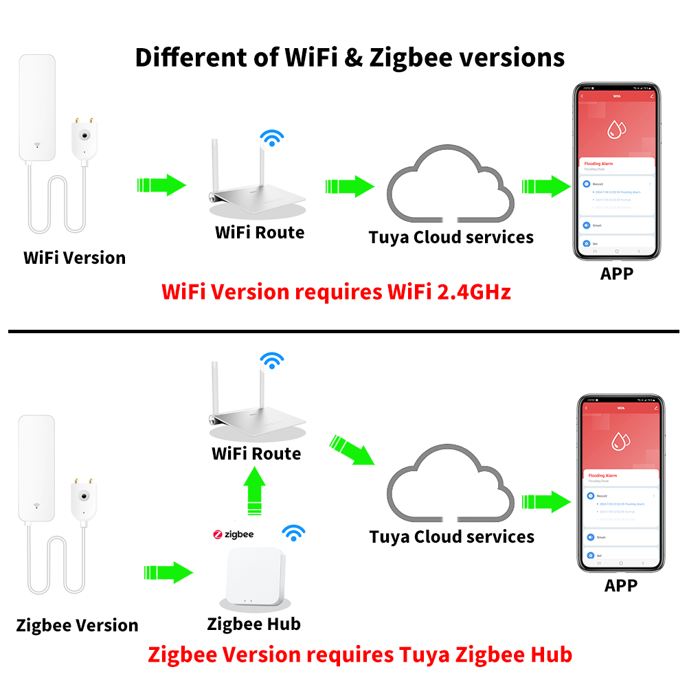 Tuya WiFi Zigbee 물 센서 스마트 누수 감 - Smart Home Network 리뷰 및 가격